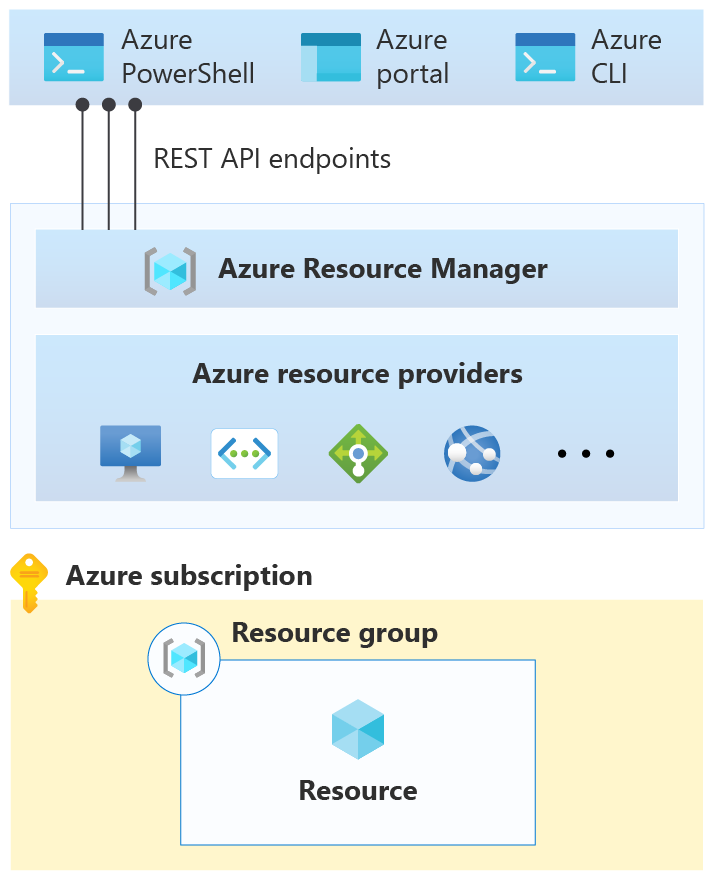 Gerenciamento De Acesso Aos Recursos No Azure Cloud Adoption Framework Microsoft Learn