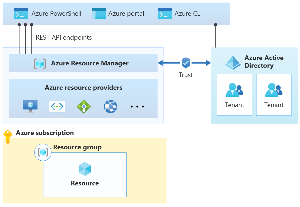 Diagrama do Azure Active Directory.
