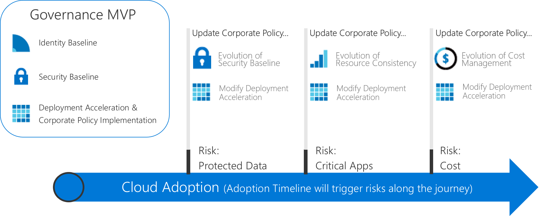 Segurança empresarial de aprendizagem automática - Cloud Adoption Framework