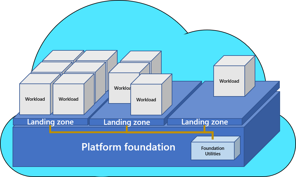 Segurança empresarial de aprendizagem automática - Cloud Adoption Framework