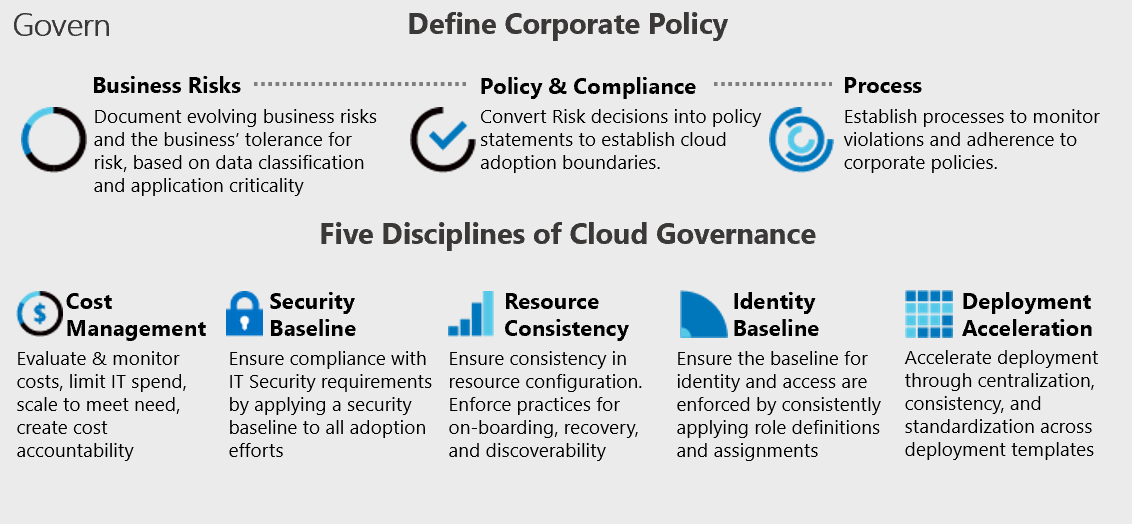 Captura de tela do modelo de governança do Cloud Adoption Framework