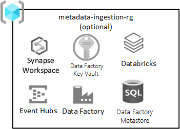 Diagrama do grupo de recursos de ingestão e processamento da zona de destino de dados.