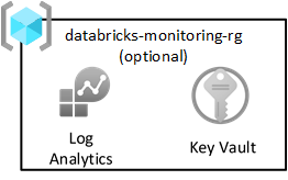Diagrama do grupo de recursos de monitoramento da zona de destino de dados.