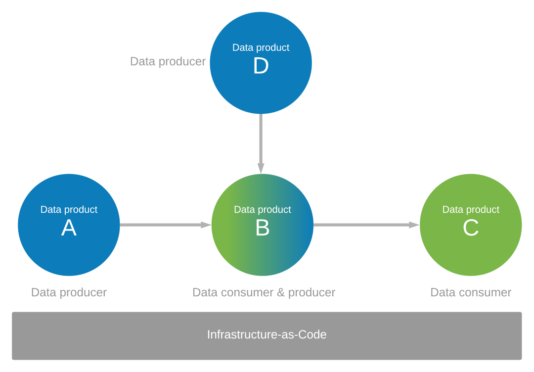 Diagrama de produtores e consumidores de dados.