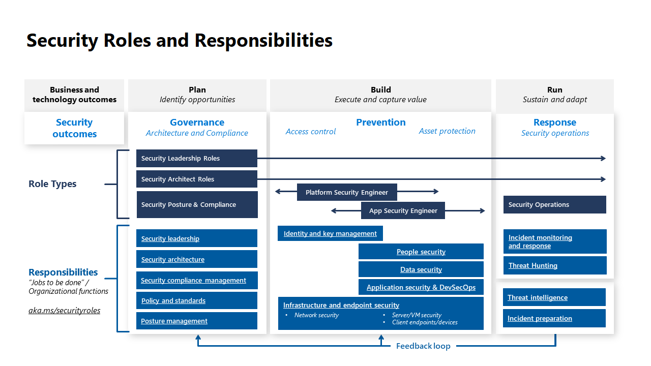 Segurança empresarial de aprendizagem automática - Cloud Adoption Framework