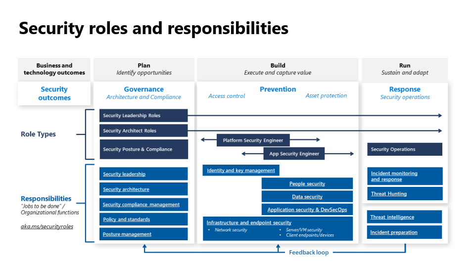 Diagrama das responsabilidades e funções de uma equipe de segurança corporativa.