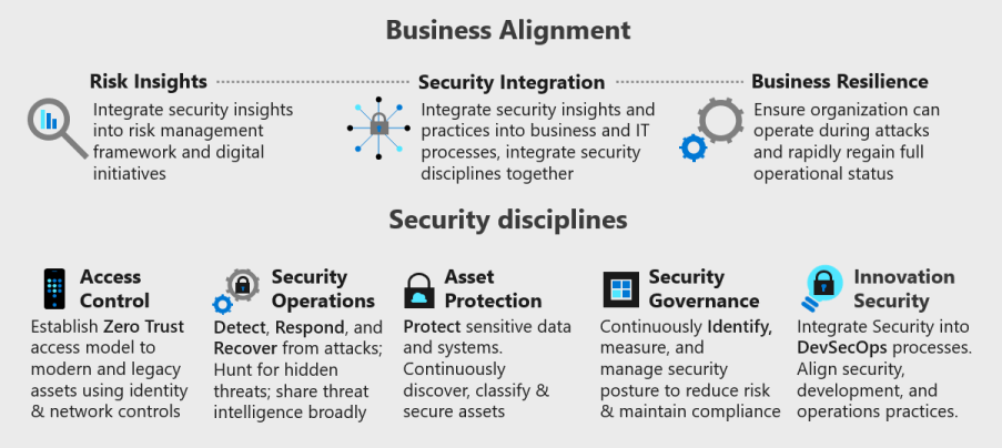 Visual que mostra as disciplinas de segurança e alinhamento de negócios da metodologia do CAF Secure.