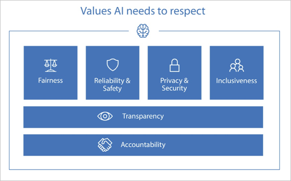 Valores de IA do Futuro Computado