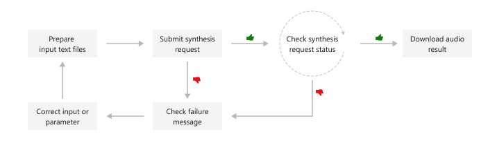 Diagrama do fluxo de trabalho da API de síntese em lotes.