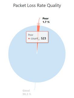 packet loss rate quality