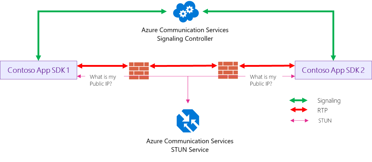 Diagrama mostrando uma chamada VOIP, usando um utilitário de passagem de sessão para conexão NAT (STUN).