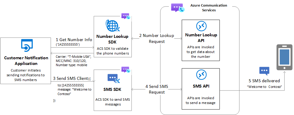 Diagram showing call recording architecture using calling client sdk.