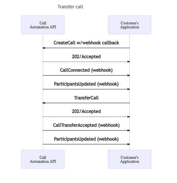 Diagrama de sequência para fazer uma chamada individual e transferi-la.