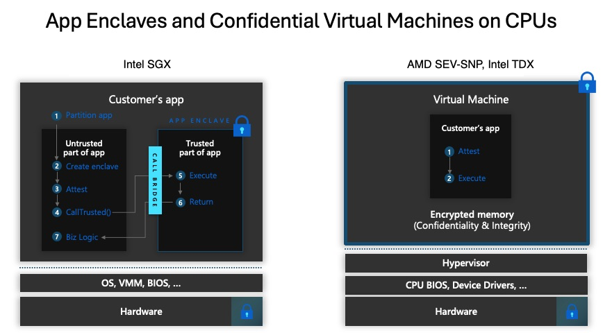 Diagrama que mostra o conceito de base de computação confiável mapeado para Intel SGX e AMD SEV-SNP Ambientes de Execução Confiável.
