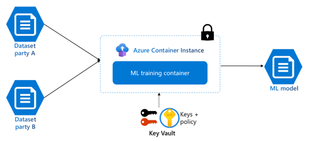 Captura de tela de um modelo de treinamento de ML nas Instâncias de Contêiner do Azure.