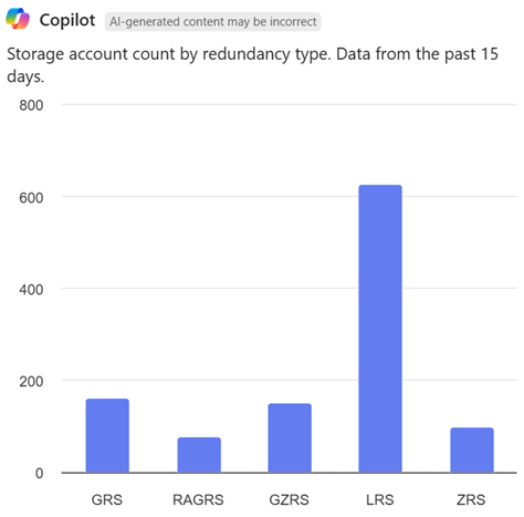 Captura de tela do Azure Copilot mostrando um gráfico de barras com contagens de conta de armazenamento por tipo de redundância.