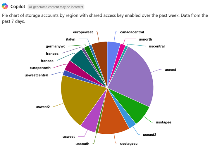 Captura de tela do Azure Copilot mostrando um gráfico de pizza com a quantidade de contas de armazenamento habilitadas para chave de acesso compartilhado por região.