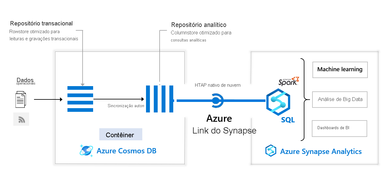 Diagrama de arquitetura par integração do Azure Synapse Analytics com o Azure Cosmos DB