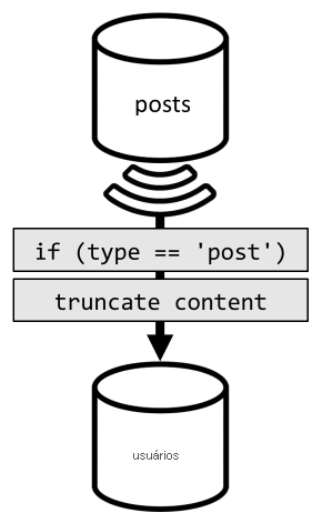 Diagrama de desnormalização posts no contêiner de usuários.