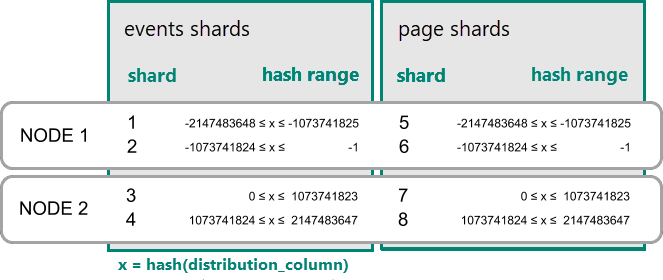 Diagrama que mostra fragmentos com o mesmo intervalo de hash colocados no mesmo nó para fragmentos de eventos e fragmentos de página.