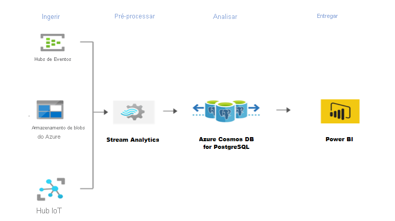 Diagrama que mostra a arquitetura do Stream Analytics com o Azure Cosmos DB for PostgreSQL.