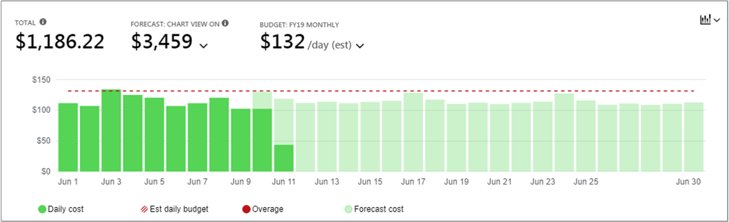 Exibição diária que mostra os custos diários de exemplo para o mês atual