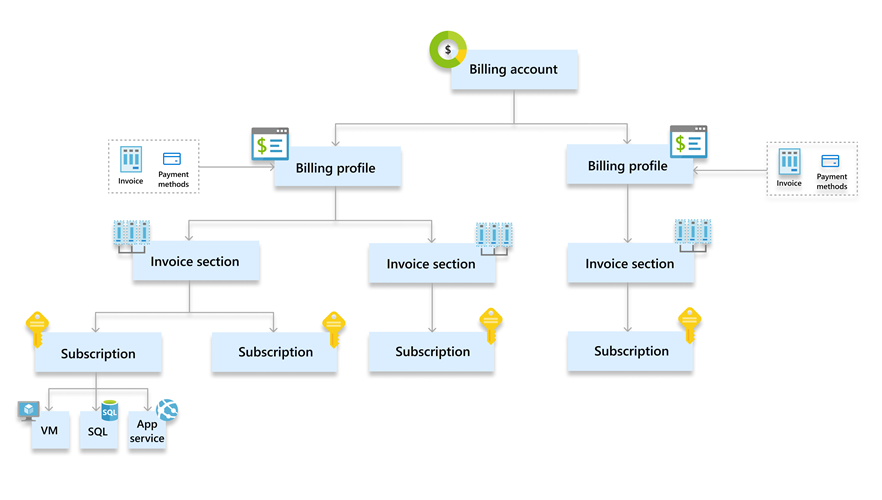 Diagrama mostrando a hierarquia de cobrança do Contrato de Cliente da Microsoft.