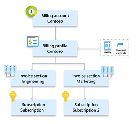 Diagrama mostrando um cenário de cobrança múltipla.