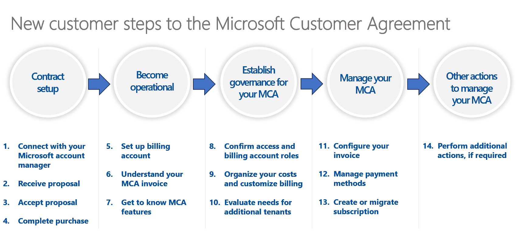 Diagrama mostrando as etapas de integração ao MCA para novos consumidores.