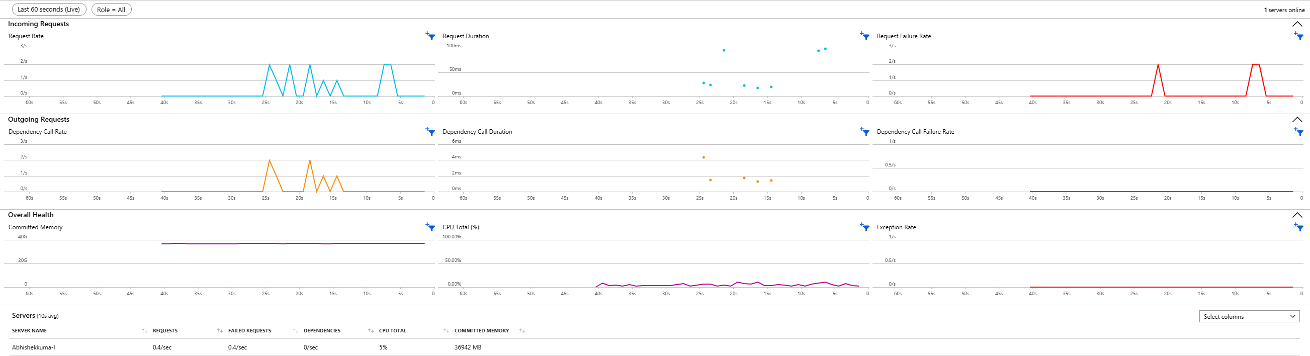 Captura de tela da página de métricas dinâmicas para dados do construtor de API de Dados no Application Insights.