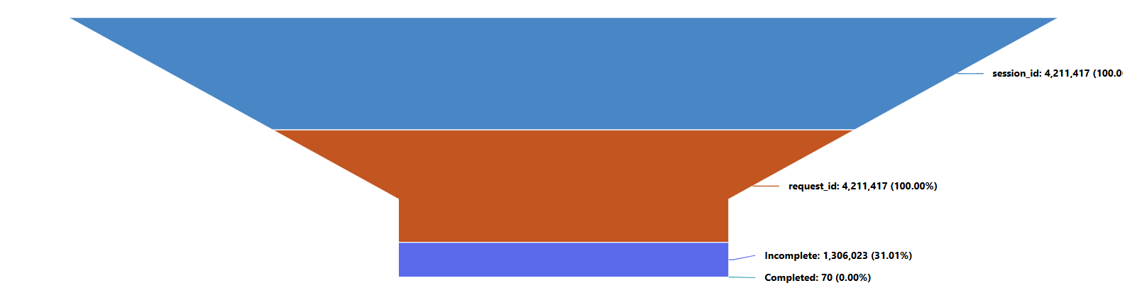Captura de tela de um gráfico de funil visualizando solicitações de servidor.