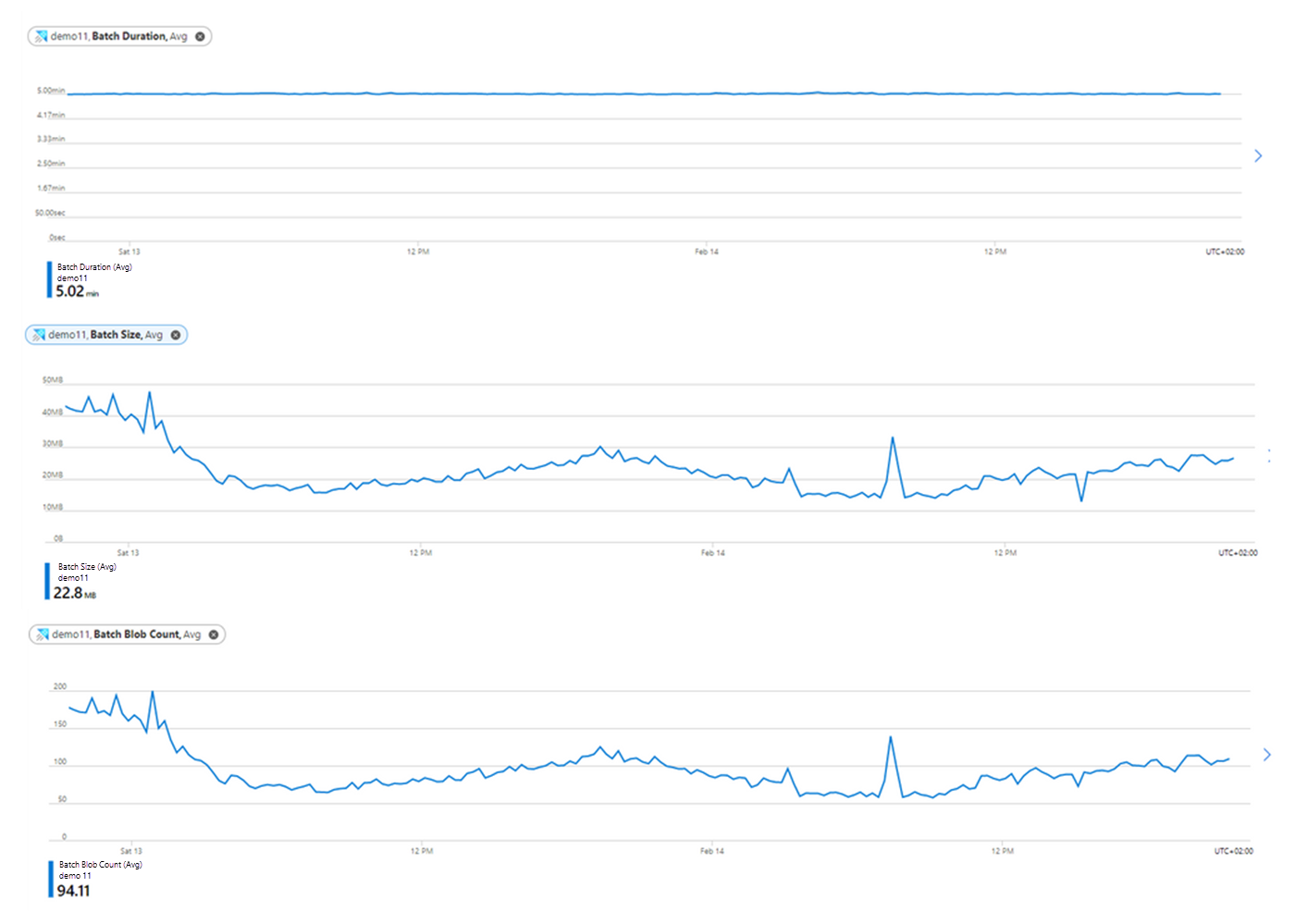Captura de tela do painel Métricas no portal do Azure que mostra os gráficos das métricas Contagem de blobs do lote, Duração do lote e Tamanho do lote para ingestão do banco de dados do GitHub agregadas por média e divididas por tipo de envio em lote.