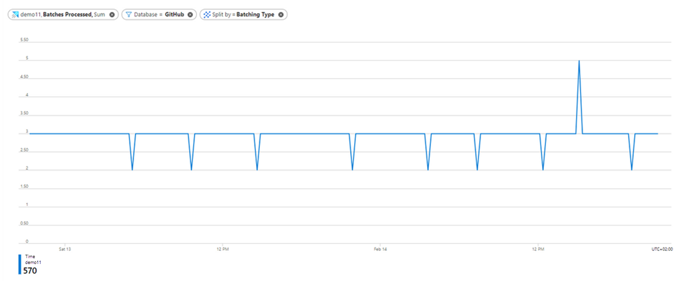 Captura de tela do painel Métricas no portal do Azure mostrando um gráfico de lotes processados para ingestão do banco de dados GitHub agregados por soma e divididos por tipo de lote.