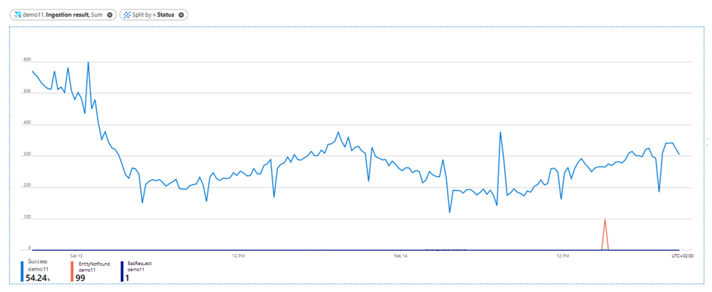 Captura de tela do painel Métricas no portal do Azure que mostra um gráfico dos resultados da ingestão agregados por soma e divididos por status.