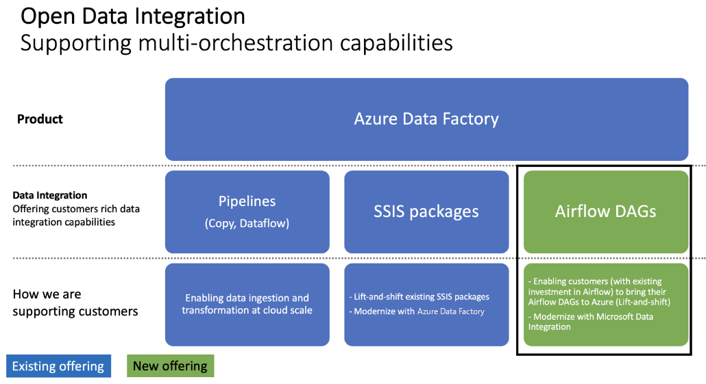Captura de tela que mostra a integração de dados.