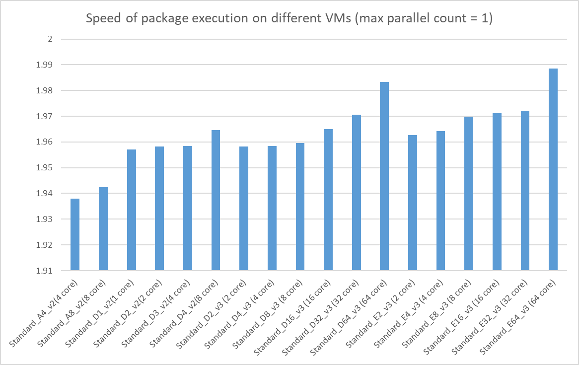 Velocidade de execução do pacote Integration Runtime do SSIS