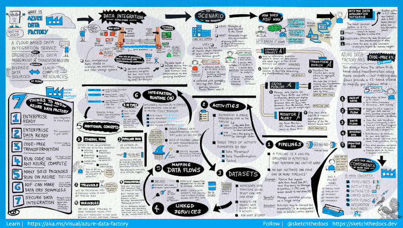 Um guia visual detalhado para a arquitetura completa do sistema Azure Data Factory, apresentada em uma única imagem de alta resolução.