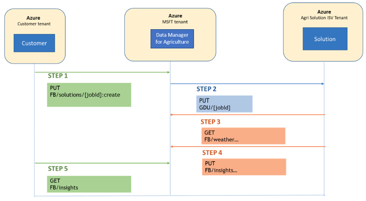 Captura de tela mostrando o fluxo de acesso para API ISV.