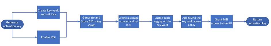 Activation key generation flow