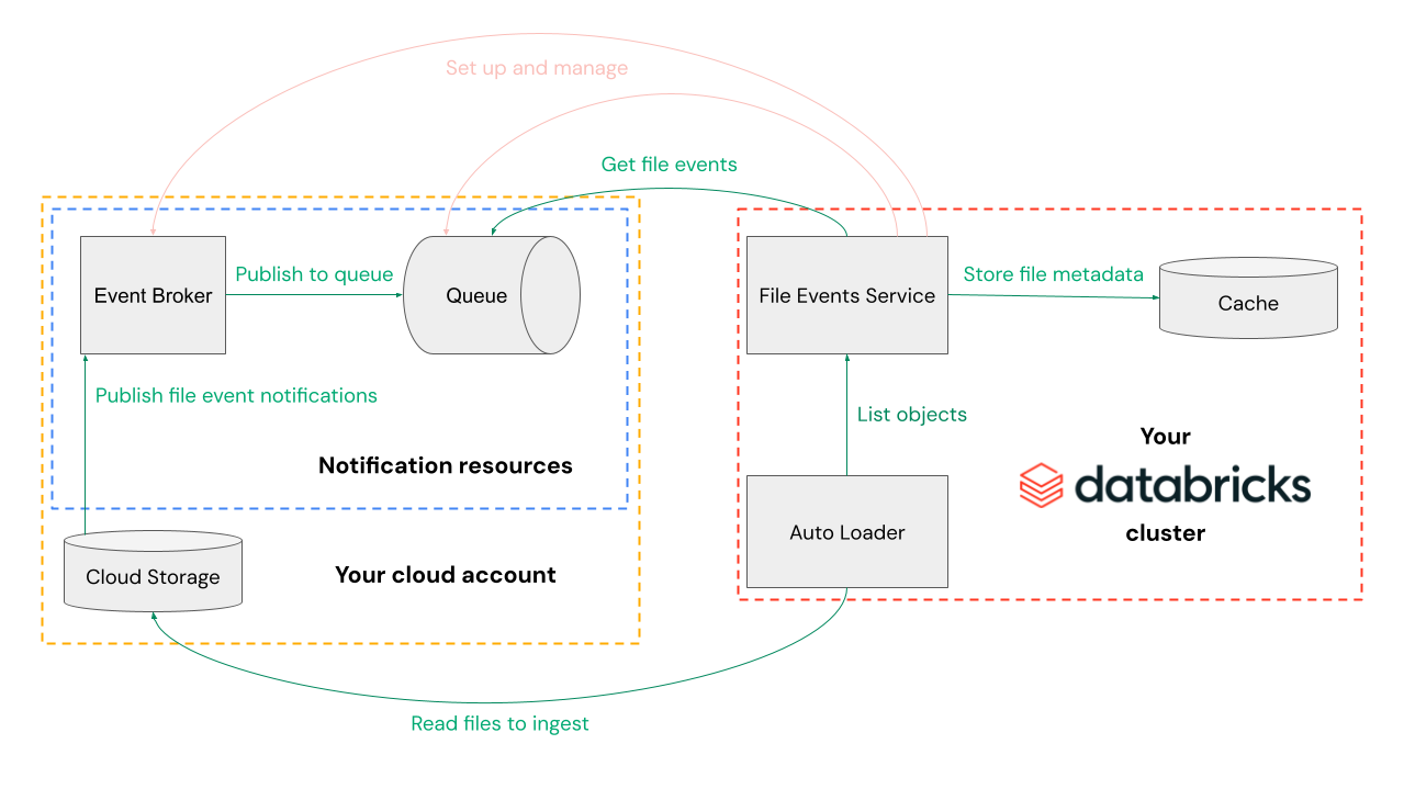 Carregador Automático com eventos de arquivo