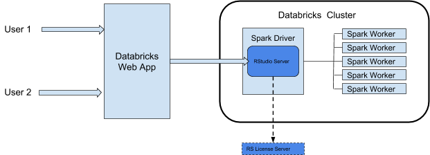 Arquitetura do RStudio no Databricks