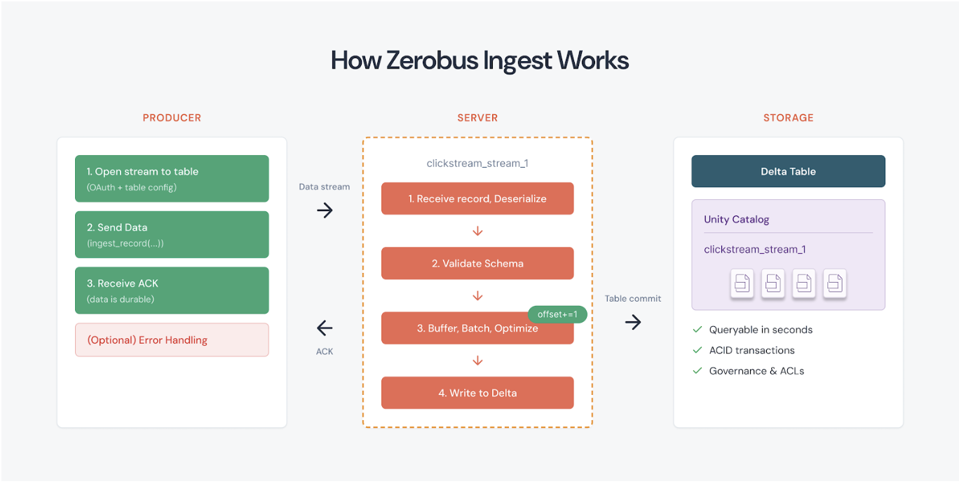 Como o Zerobus Ingest funciona