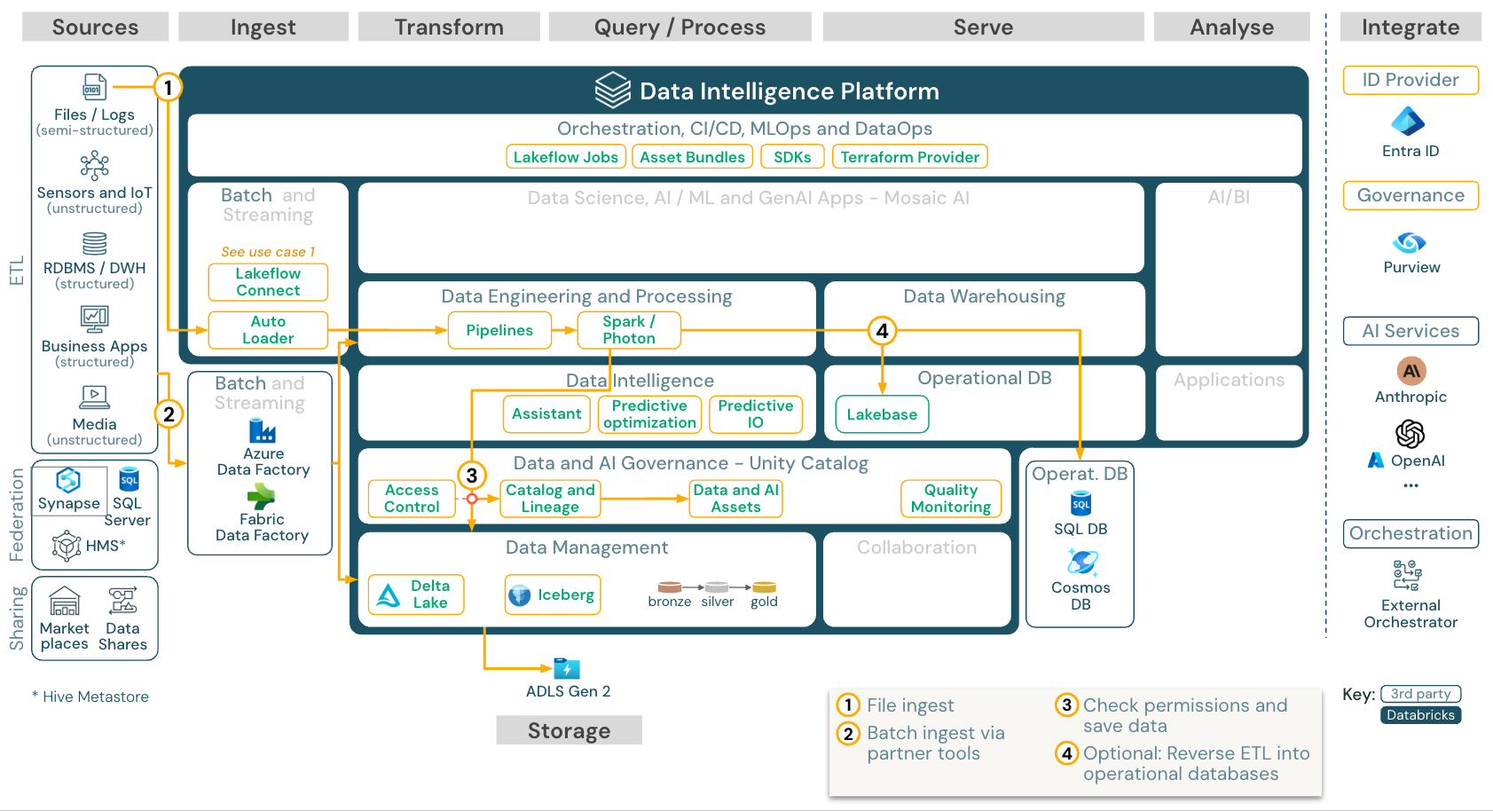 Arquitetura de referência para ETL em lote no Azure Databricks.