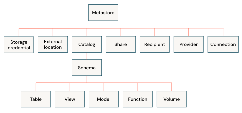 Hierarquia de objeto de Unity Catalog