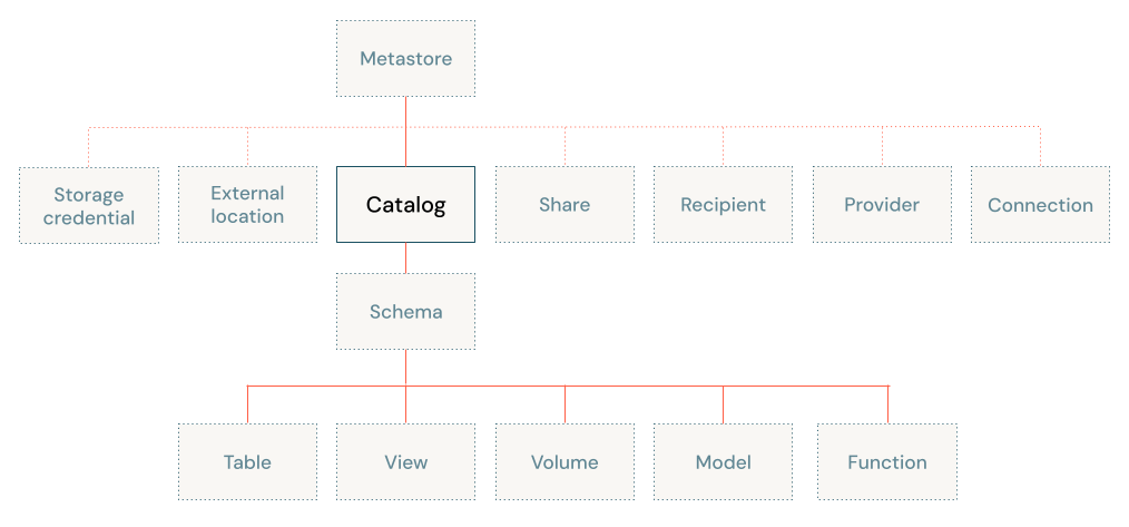Diagrama de modelo de objeto do Unity Catalog, focado no catálogo
