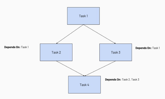 Diagrama de exemplo de dependências de tarefa