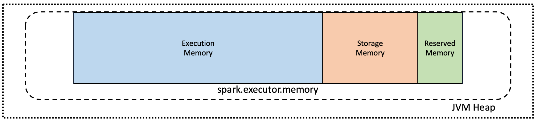 Spark Memory Leak Executor