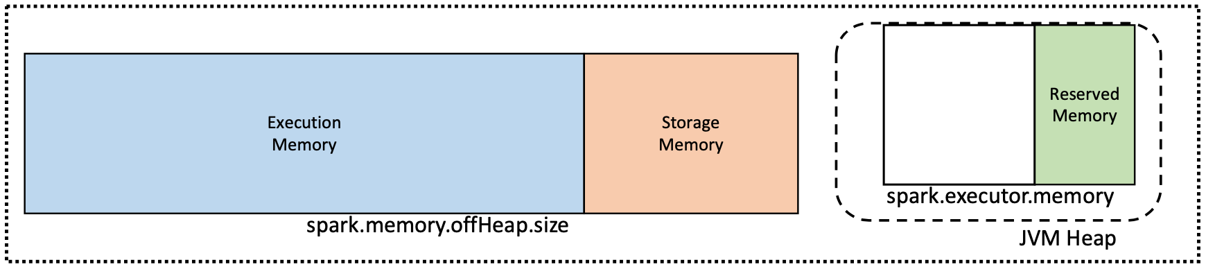 Spark Executor Memory Settings