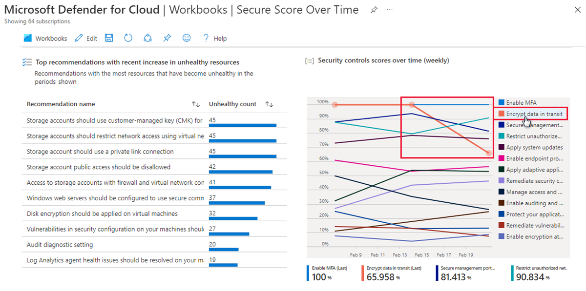 Uma seção do relatório de classificação de segurança ao longo do tempo da galeria de pastas de trabalho do Microsoft Defender para Nuvem