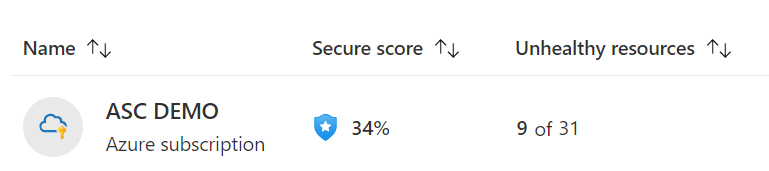 Screenshot of a single-subscription secure score with all controls enabled.